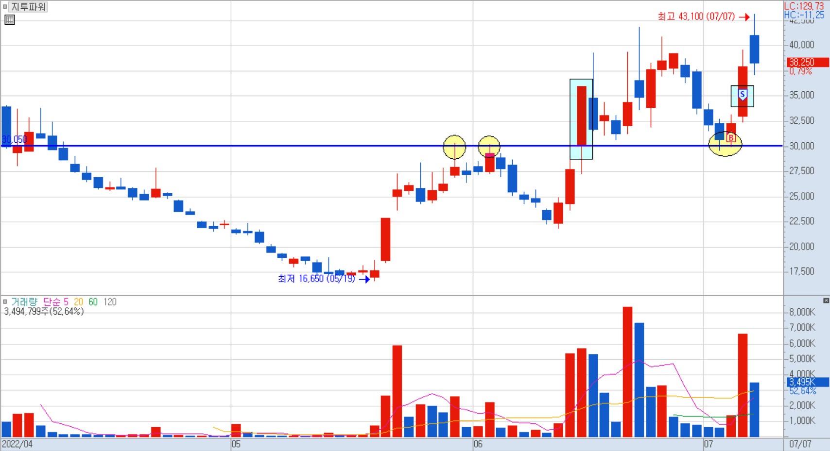 지투파워 일봉 차트