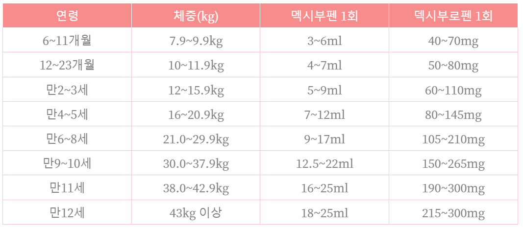 덱시부프로펜 용량