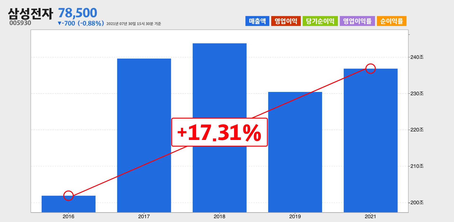 삼성전자 매출