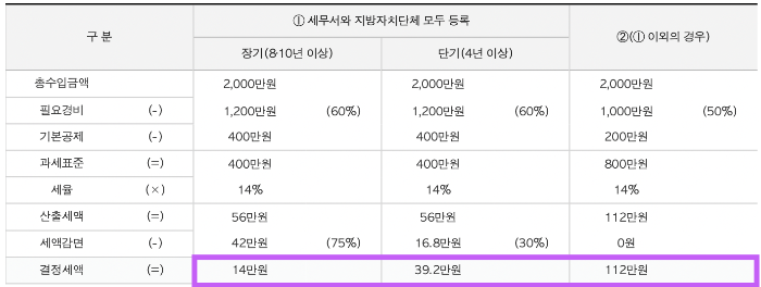 주택임대소득-사업자등록-혜택