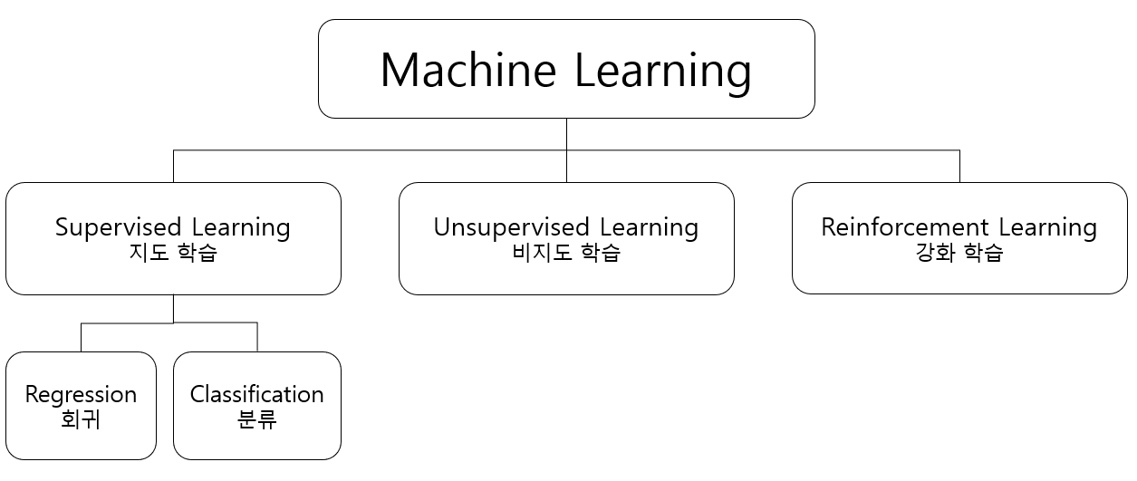  Machine Learning의 분류