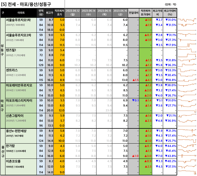 마포용산성동구 전세 최저 호가