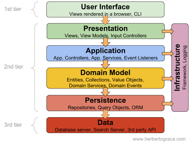  SQL Mapper 와 ORM 기술의 차이