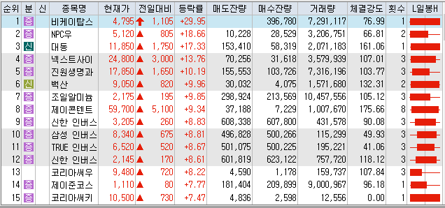  1월3일 코스피 코스닥 상한가 포함 상승률 상위 종목 TOP 100