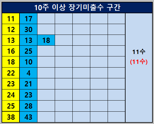 10주 이상 장기미출수 구간