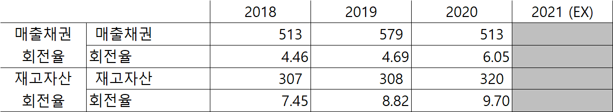 경동인베스트 재고자산회전율