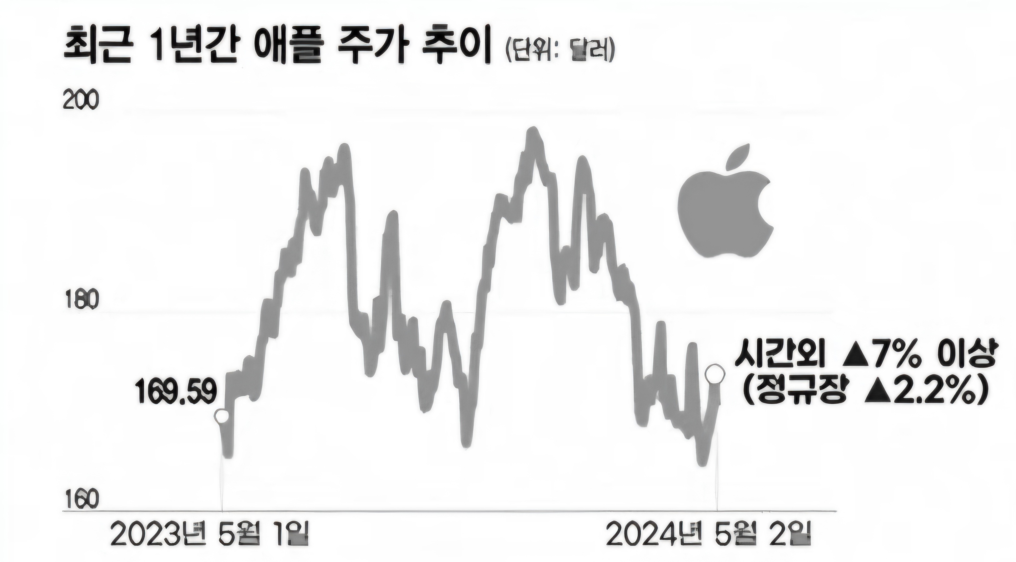 애플 24년 1분기 실적발표, 사상최대규모 자사주 매입