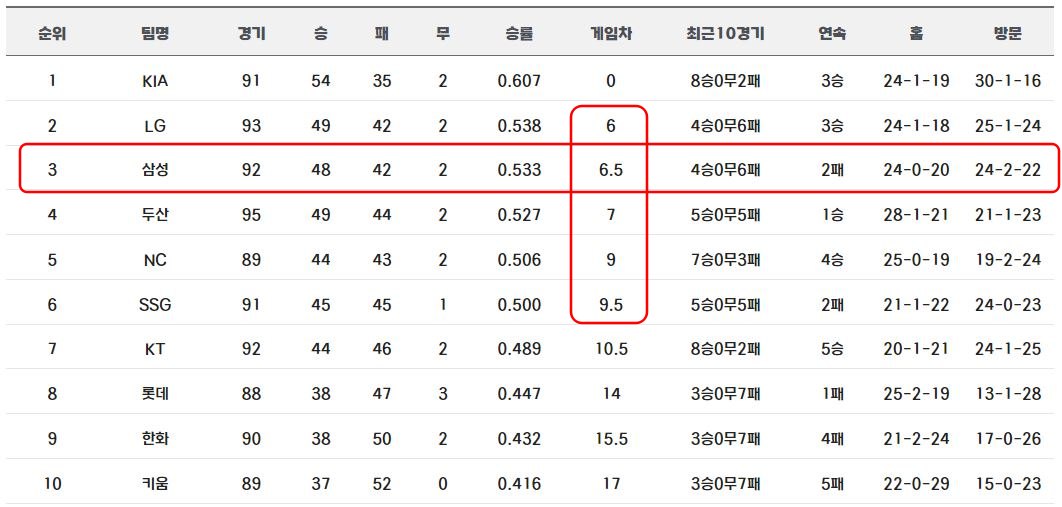 신한 SOL 뱅크 KBO리그 팀 순위 - 2024년 7월 19일 기준