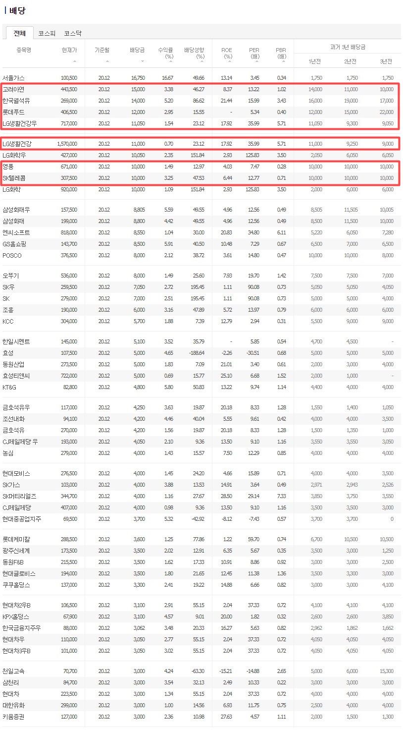 국내 배당주 순위 및 추천 총정리 국내 배당주 순위 및 추천 총정리