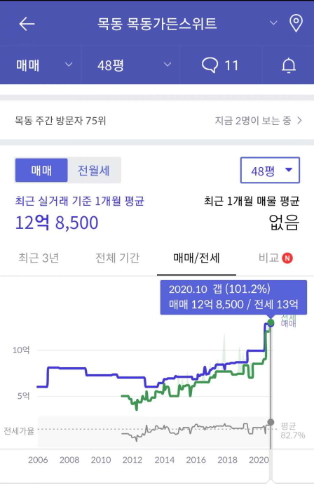 최근 2개월 내 매매가를 뚫어버린 목동 전세가