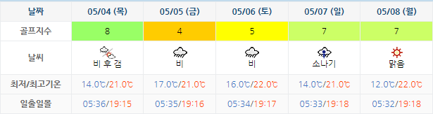 남해사우스케이프CC 날씨 0501