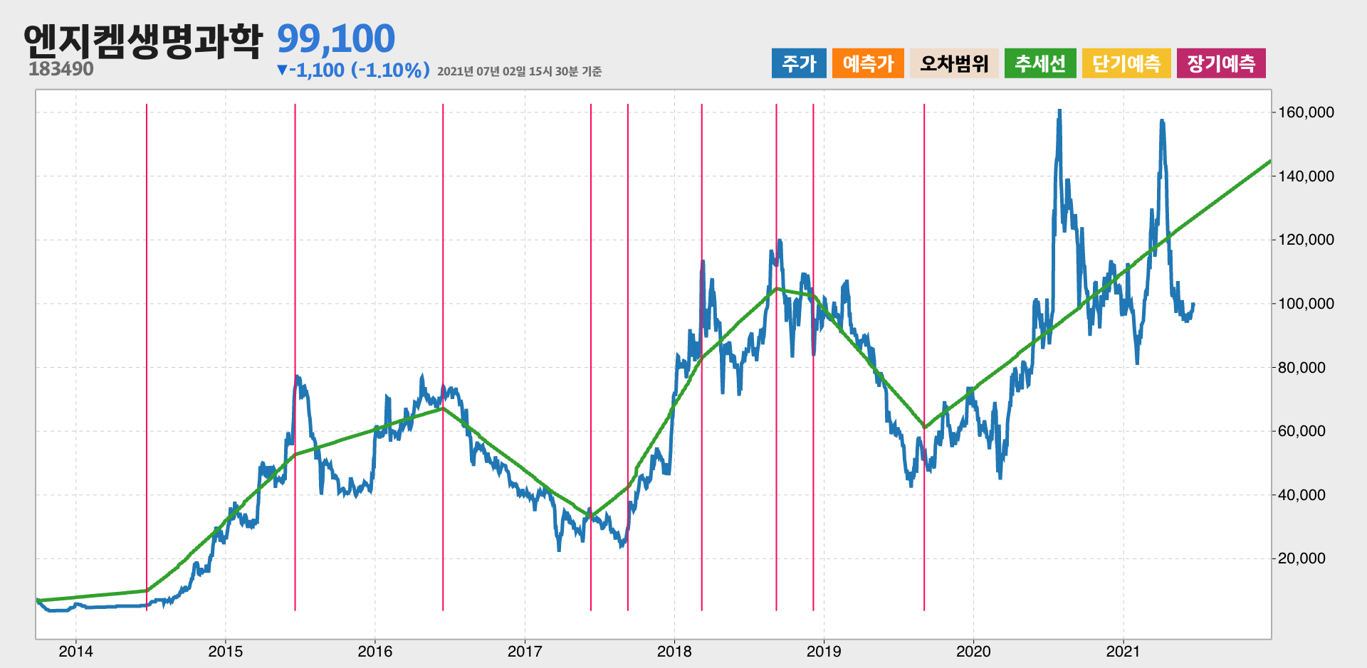 엔지켐생명과학 8년간 추세