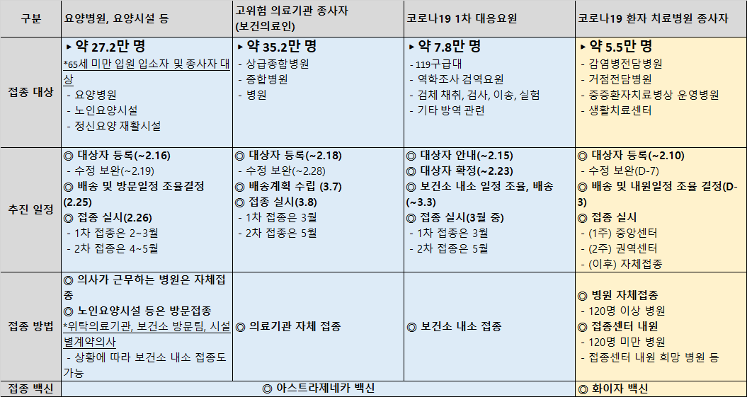  코로나19 예방접종 시행일자 (2월 26일)