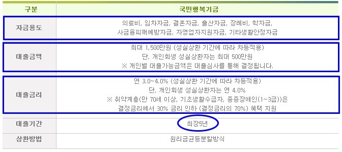 국민행복기금 소액대출한도 대출금리 자금용도 대출기간