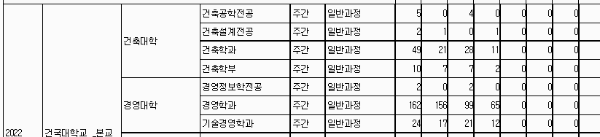 건국대 취업률: 대학원 진학률