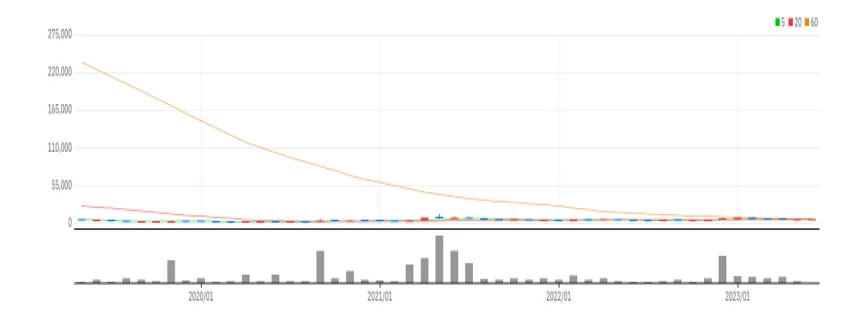 STX중공업 월봉