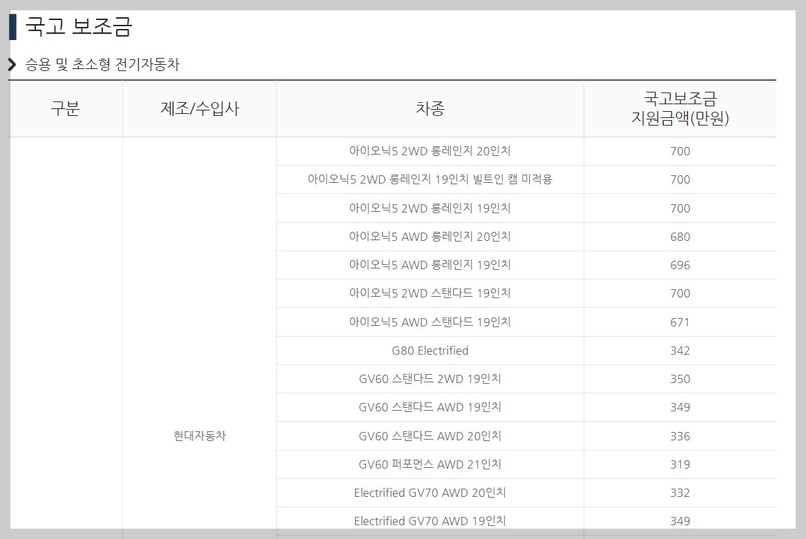  2022 전기차 보조금 알아보기