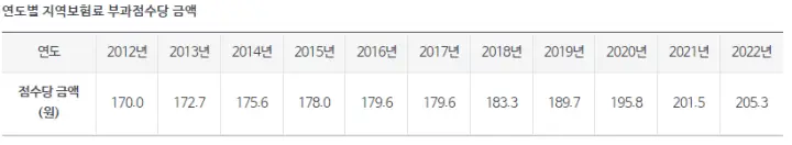 연도별 지역가입자 보험료 부과점수당 금액