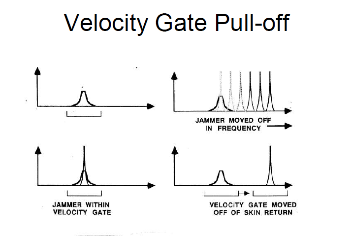 Velocity Gate Pull Off