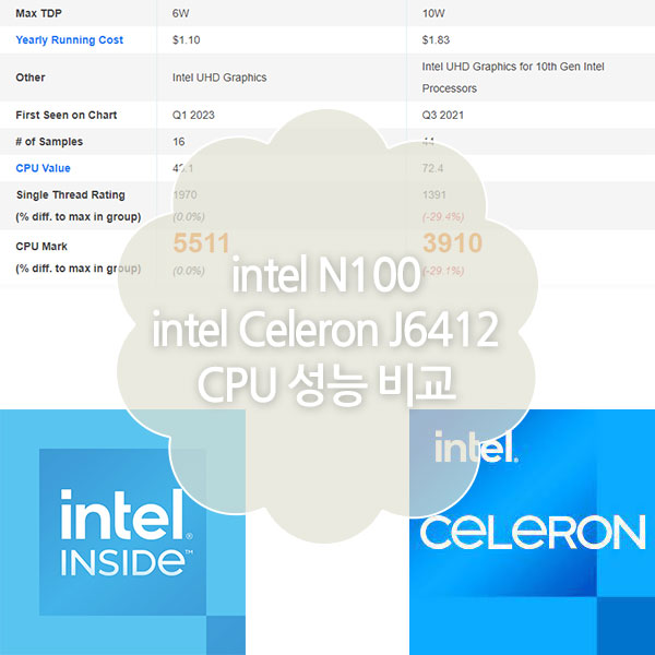 인텔 N100 VS 인텔 셀러론 J6412 CPU 성능비교
