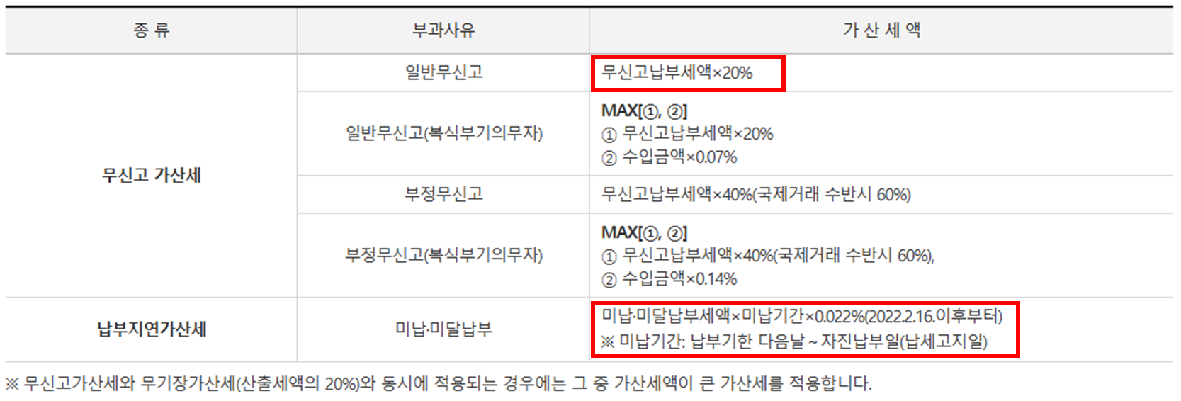 종합소득세 무신고 가산세