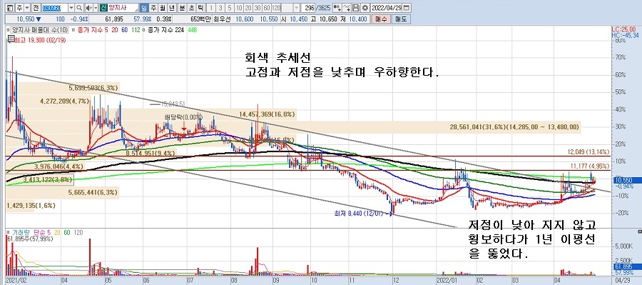  양지사 주가전망 목표가 손절가 품절주