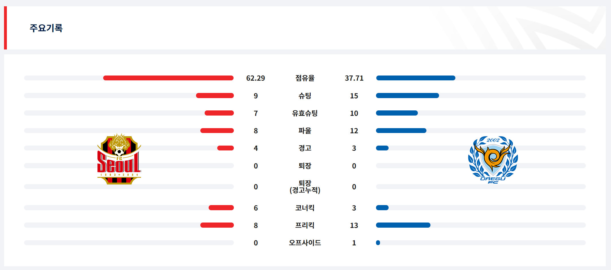 [FC서울] 2024 K리그 린가드 출전 결과 (13라운드)