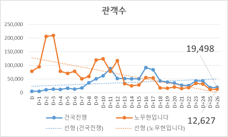 건국전쟁 100만 달성