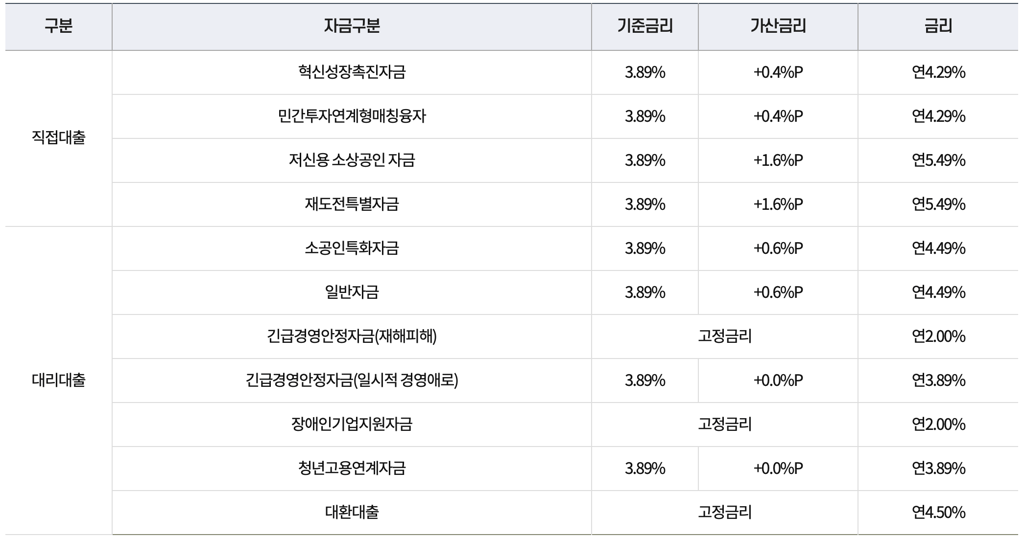 소상공인-정책자금-금리