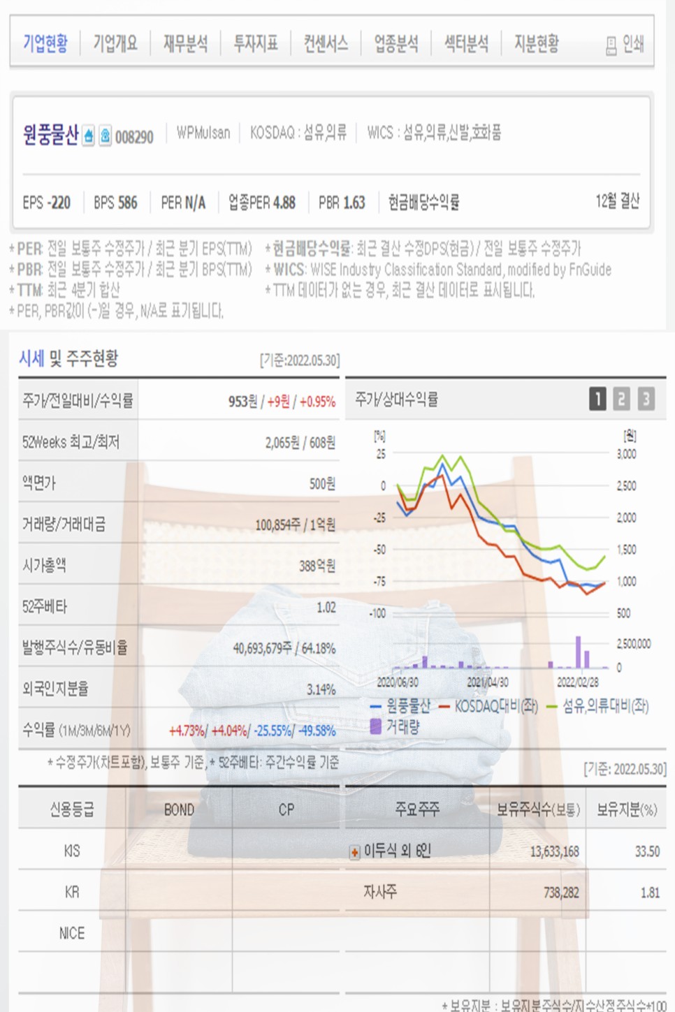 패션 의류 관련주 한세산업 비패션 플랫폼 네이처홀딩스 원풍물산 한세MK 주가 5