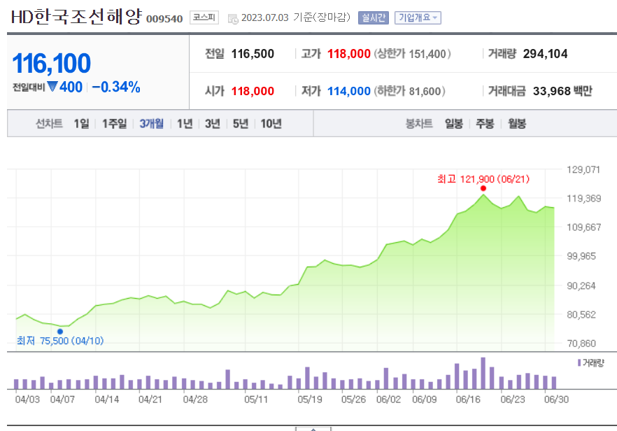 HD한국조선해양 주가 전망
