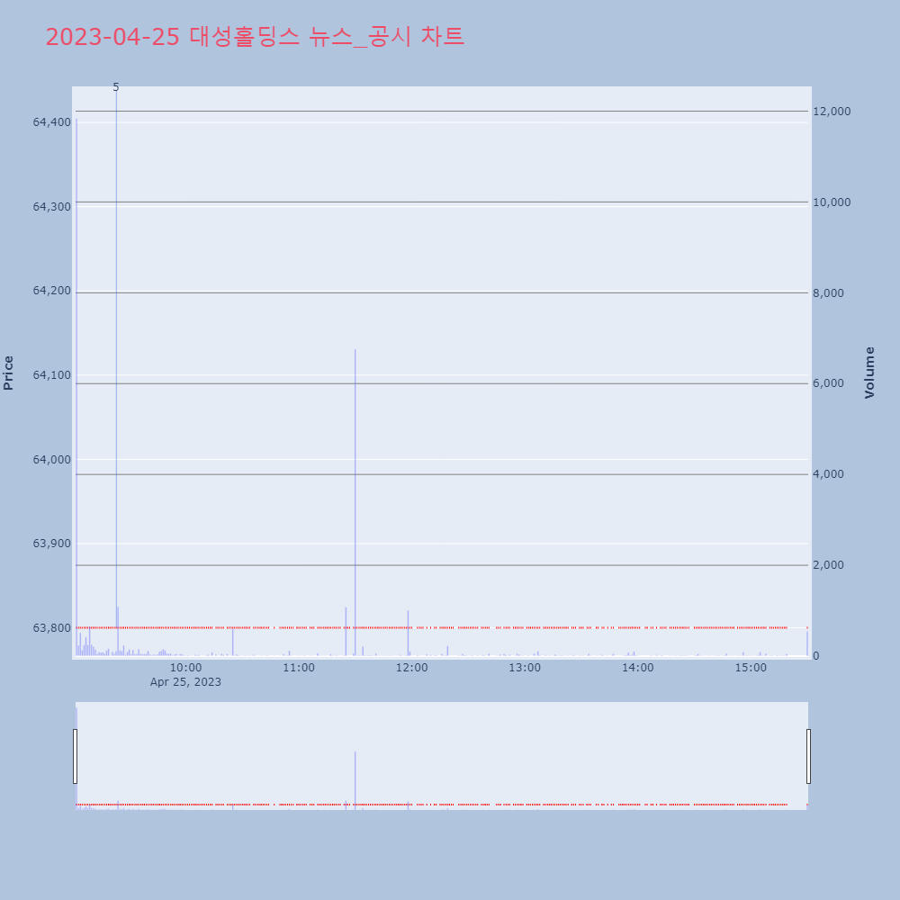 대성홀딩스_뉴스공시차트