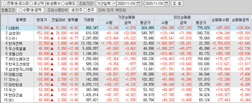  11월24일 코스피 코스닥 외국인 기관 동시 순매수 순매도 상위 종목 TOP 100