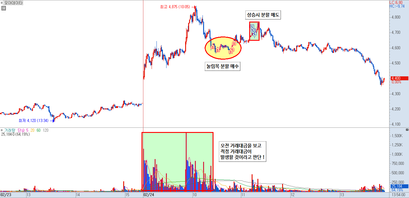 모아데이타 분봉 차트