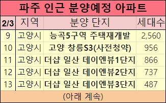 2023년 파주 분양예정 아파트 2