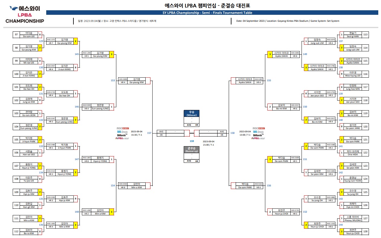 에스와이 LPBA 챔피언십 4강 대진표