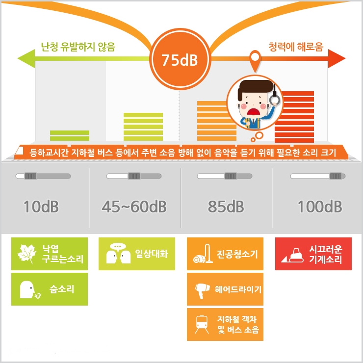  [연구] 환경소음(지하철 실내소음)하에서 음향기기 사용에 따른 소음속 어음 인지변화