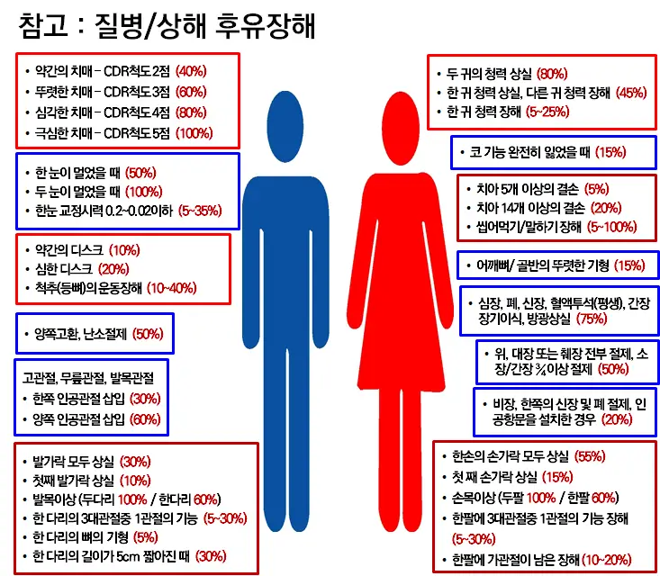 후유장해 종류: 신체 장해