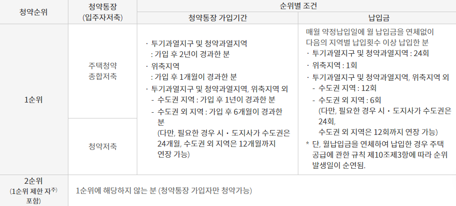 청약순위-청약통장-납입금-청약통장가입기간