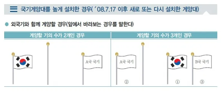 태극기 다는법과 다는날 그리고 의미 - 태극기 다는 법(게양법) - 국기게양대에 다는 법 - 5. 외국 기와 함께 게양하는 경우 태극기 다는법 - 외국기와 함께 게양하는 경우