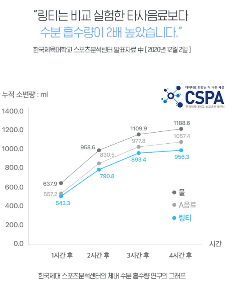 링티 수분 흡수량