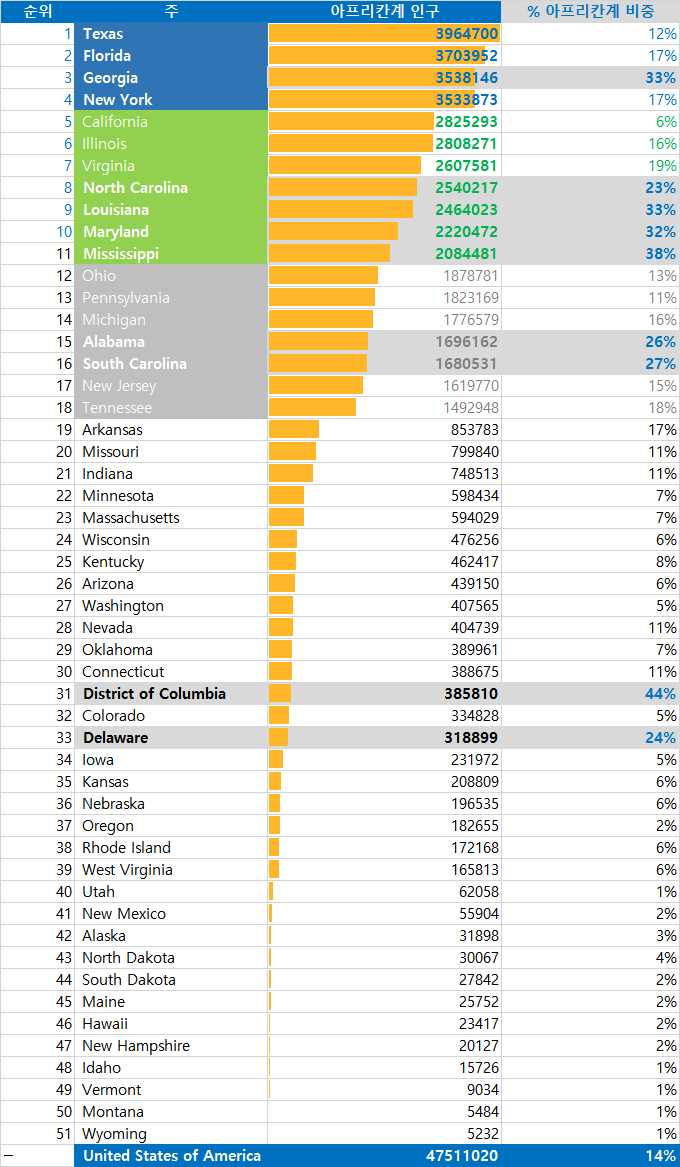 미국 주별 흑인인구&#44; 인구기준 vs 비중기준