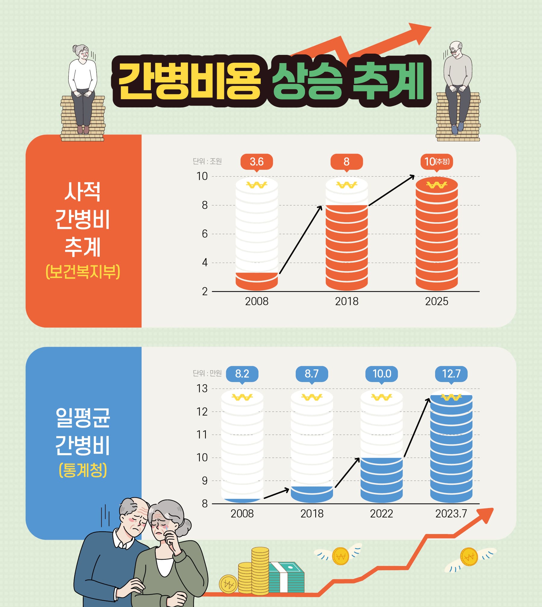 간병비용 통계 추이