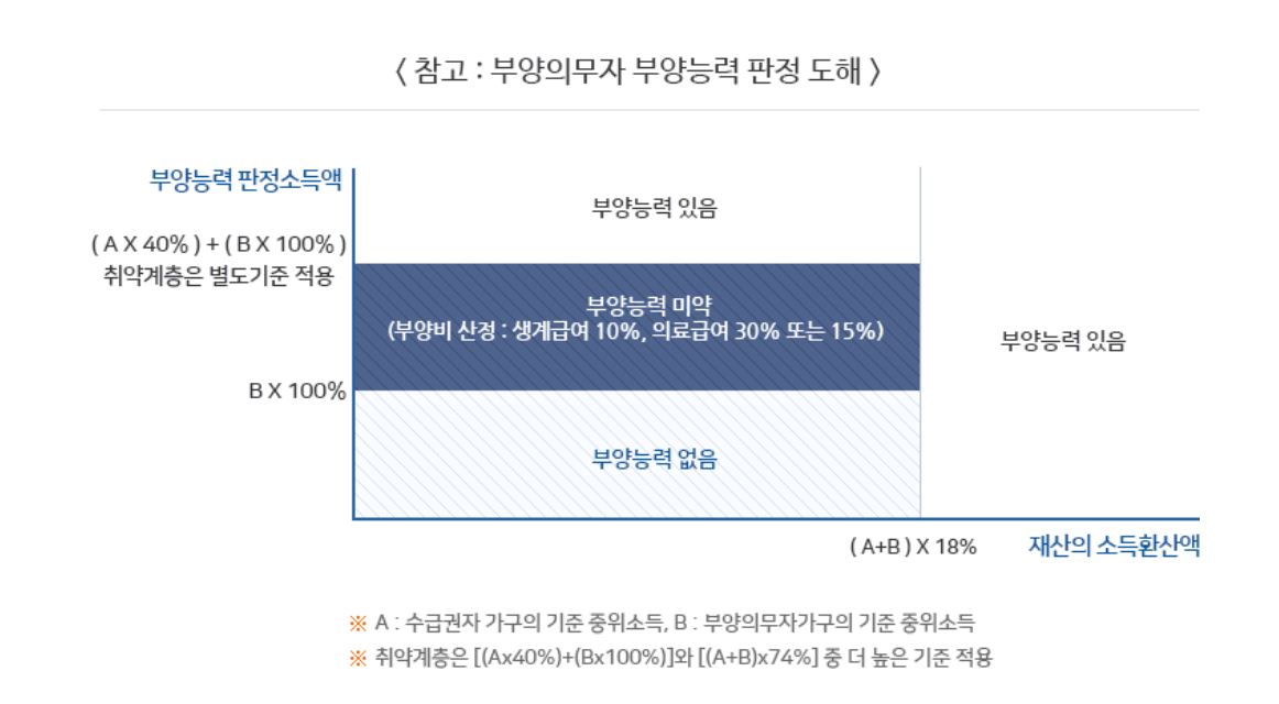 기초생활수급자 자격요건