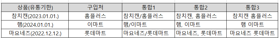 빠른채우기 기능을 활용하여 여러 셀에 있는 데이터를 하나의 셀에 묶어서 표기