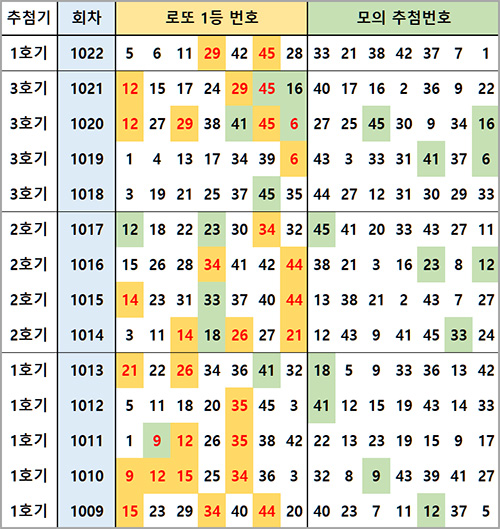 로또 1022회 복권 추첨 모의번호 1등 번호 리스트