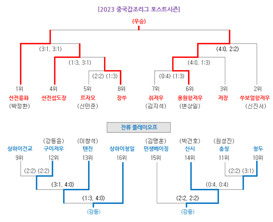 2023 중국갑조리그 포스트시즌 3라운드 2차전