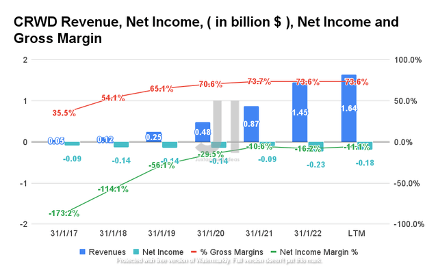 크라우드스트라이크 Revenue&#44; Net income&#44; Growth Margin