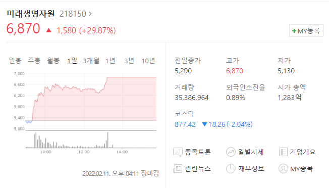 (218150)미래생명자원 주가전망 미래생명자원 상한가 이유는?