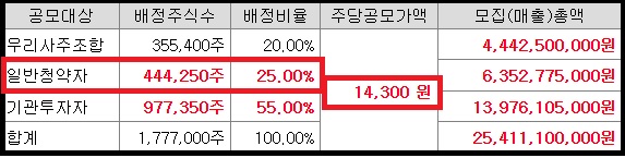 청약, 수요예측(_신한금융투자) 아이티아이즈 공모주 1